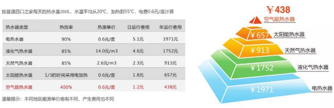 智恩空气能，教你如何把洗浴成本控制在0.3元左右