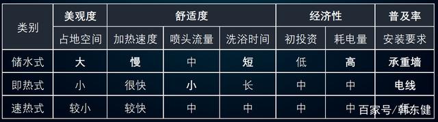 电热水器种类深度解析